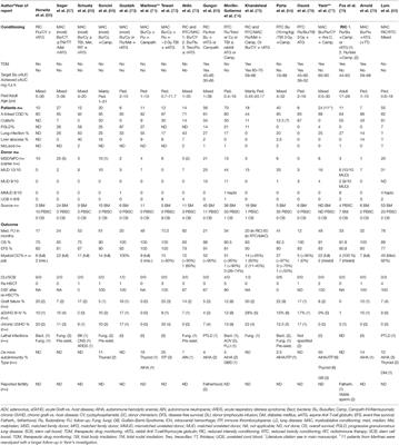 Cellular Therapies in Chronic Granulomatous Disease